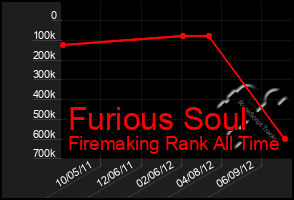 Total Graph of Furious Soul