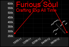 Total Graph of Furious Soul