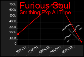 Total Graph of Furious Soul