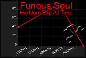 Total Graph of Furious Soul