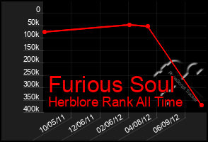 Total Graph of Furious Soul