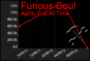 Total Graph of Furious Soul