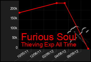 Total Graph of Furious Soul