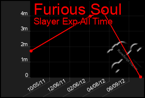 Total Graph of Furious Soul