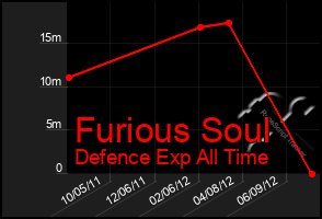 Total Graph of Furious Soul