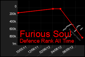 Total Graph of Furious Soul