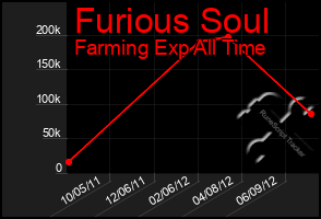 Total Graph of Furious Soul