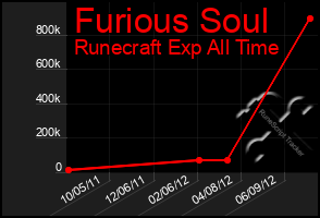 Total Graph of Furious Soul