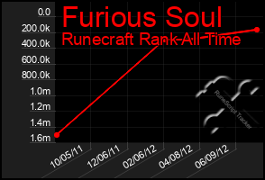 Total Graph of Furious Soul