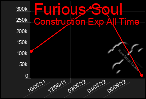 Total Graph of Furious Soul