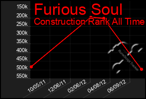 Total Graph of Furious Soul