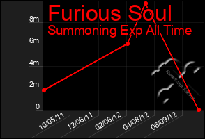 Total Graph of Furious Soul