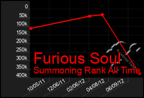 Total Graph of Furious Soul