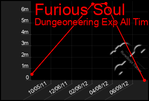 Total Graph of Furious Soul