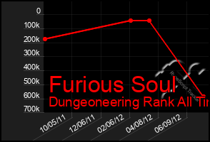 Total Graph of Furious Soul