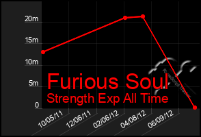 Total Graph of Furious Soul