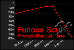 Total Graph of Furious Soul