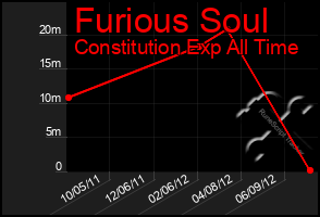 Total Graph of Furious Soul