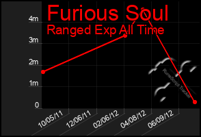 Total Graph of Furious Soul