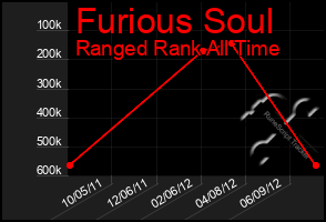 Total Graph of Furious Soul