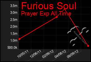 Total Graph of Furious Soul