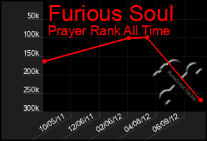 Total Graph of Furious Soul