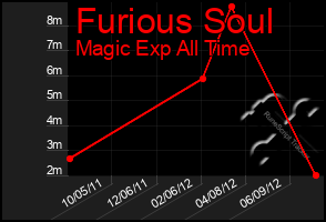 Total Graph of Furious Soul