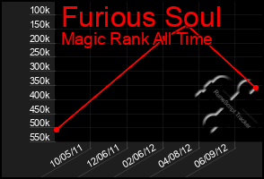 Total Graph of Furious Soul