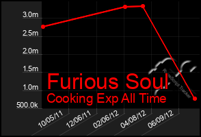 Total Graph of Furious Soul