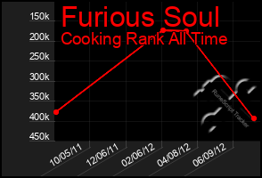 Total Graph of Furious Soul