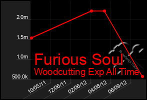 Total Graph of Furious Soul