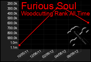 Total Graph of Furious Soul