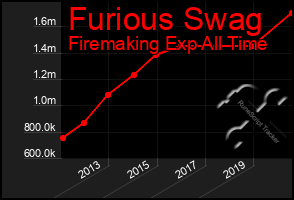 Total Graph of Furious Swag