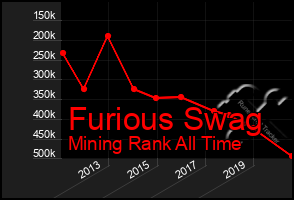 Total Graph of Furious Swag