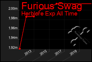 Total Graph of Furious Swag