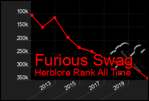 Total Graph of Furious Swag