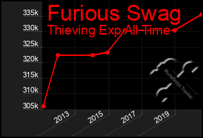 Total Graph of Furious Swag