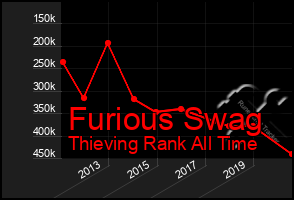 Total Graph of Furious Swag