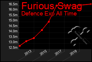 Total Graph of Furious Swag