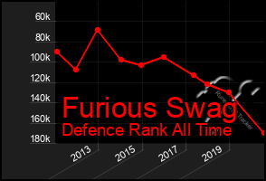 Total Graph of Furious Swag