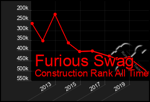 Total Graph of Furious Swag