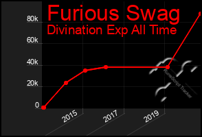 Total Graph of Furious Swag