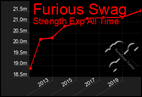 Total Graph of Furious Swag