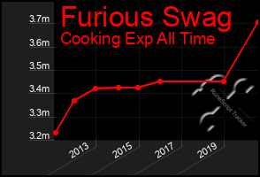 Total Graph of Furious Swag