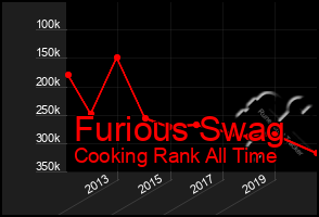 Total Graph of Furious Swag