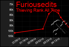 Total Graph of Furiousedits