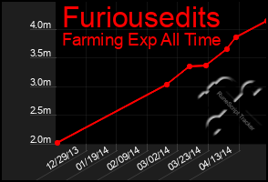 Total Graph of Furiousedits