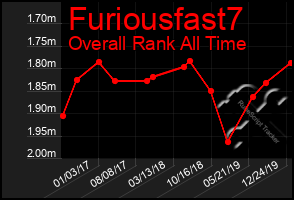 Total Graph of Furiousfast7