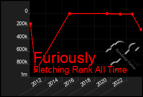 Total Graph of Furiously