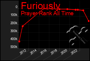 Total Graph of Furiously